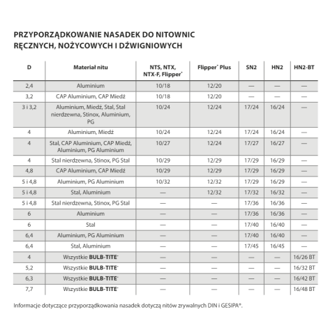 Nitownica ręczna do nitów zrywalnych NTS ze sprężyną otwierającą Gesipa kod: 1434028 - 3